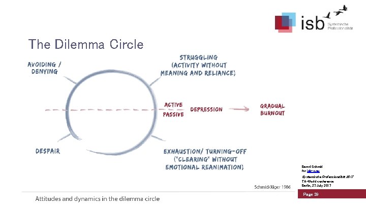 The Dilemma Circle Bernd Schmid for isb-w. eu Systemische Professionalität 2017 TA-World conference Berlin,