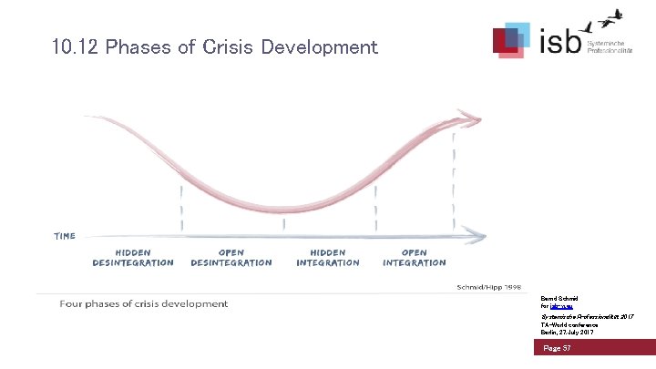 10. 12 Phases of Crisis Development Bernd Schmid for isb-w. eu Systemische Professionalität 2017
