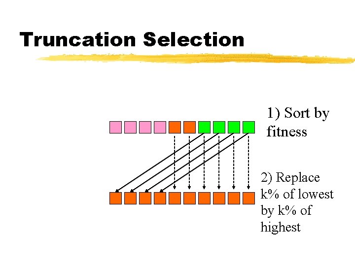 Truncation Selection 1) Sort by fitness 2) Replace k% of lowest by k% of