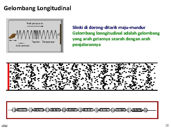 Gelombang Longitudinal Slinki di dorong-ditarik maju-mundur Gelombang lonngitudinal adalah gelombang yang arah getarnya searah