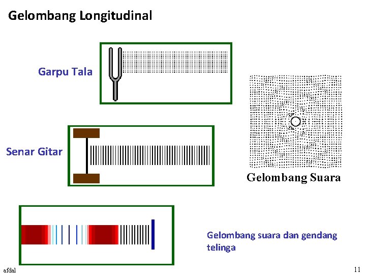 Gelombang Longitudinal Garpu Tala Senar Gitar Gelombang Suara Gelombang suara dan gendang telinga afdal