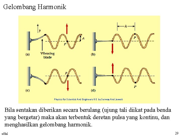Gelombang Harmonik Physics for Scientist And Engineers 6 E by Serway And Jewett Bila