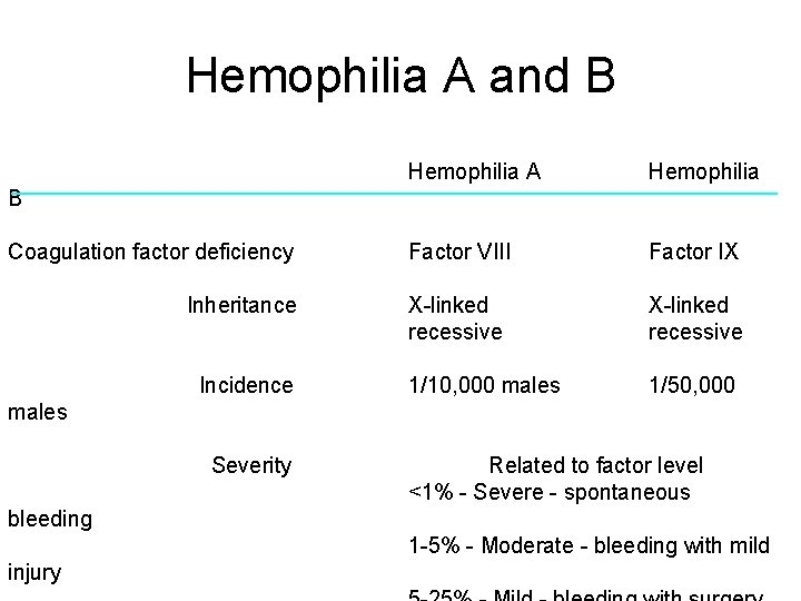 Hemophilia A and B Hemophilia A Hemophilia Factor VIII Factor IX X-linked recessive 1/10,