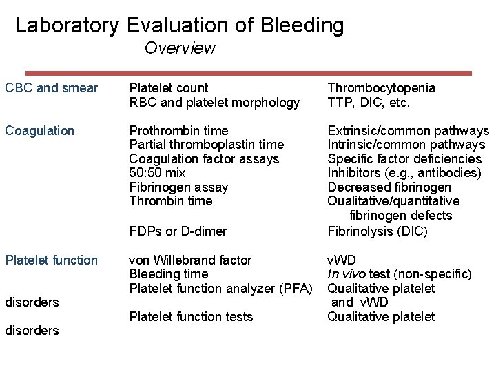 Laboratory Evaluation of Bleeding Overview CBC and smear Platelet count RBC and platelet morphology