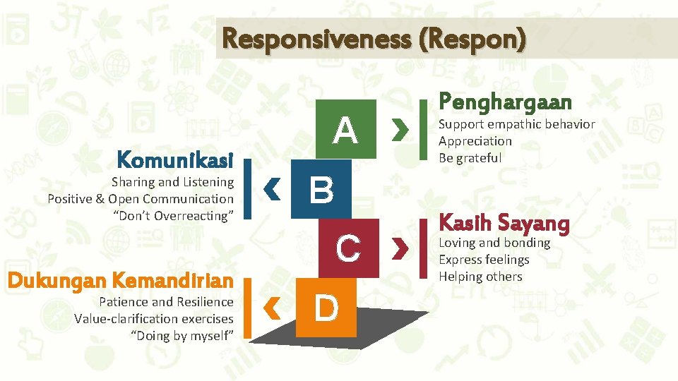 Responsiveness (Respon) Komunikasi Sharing and Listening Positive & Open Communication “Don’t Overreacting” Dukungan Kemandirian