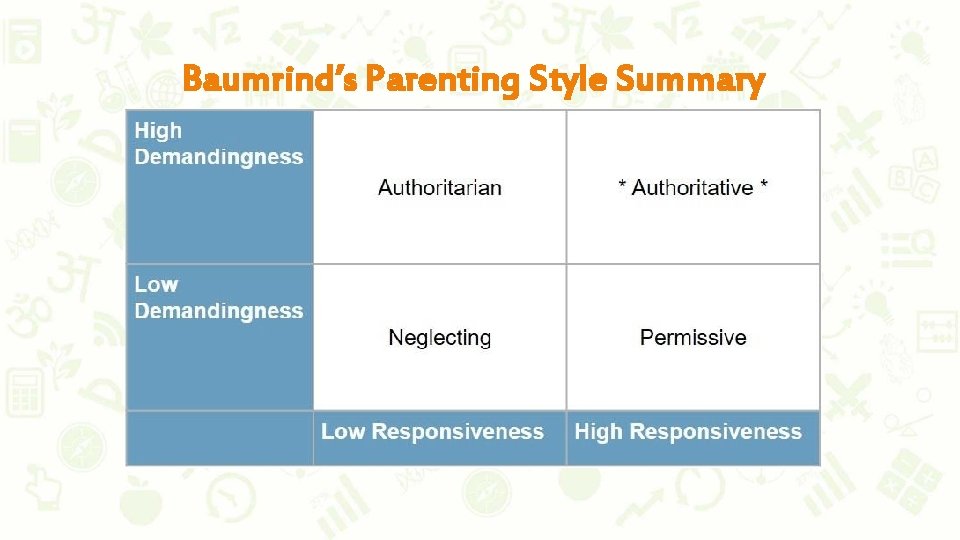 Baumrind’s Parenting Style Summary 