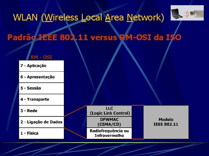 WLAN (Wireless Local Area Network) Padrão IEEE 802. 11 versus RM-OSI da ISO 