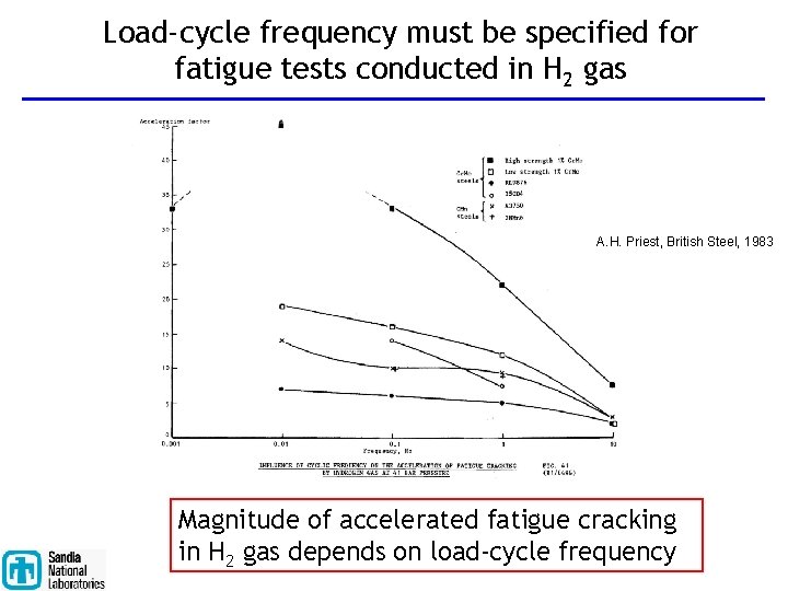 Load-cycle frequency must be specified for fatigue tests conducted in H 2 gas A.