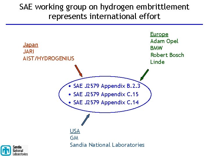 SAE working group on hydrogen embrittlement represents international effort Japan JARI AIST/HYDROGENIUS • SAE