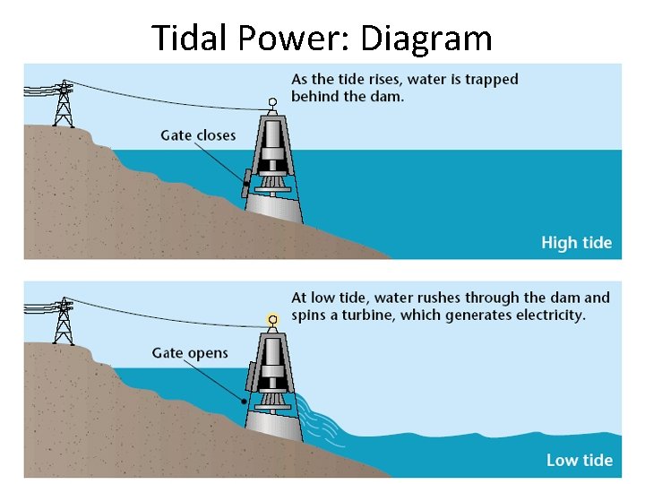 Tidal Power: Diagram 