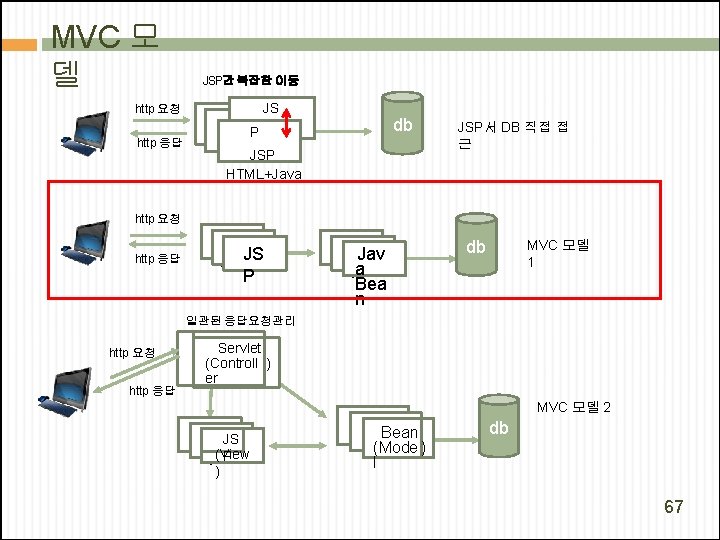 MVC 모 델 JSP간 복잡한 이동 JS http 요청 JS JSP PP JSP http