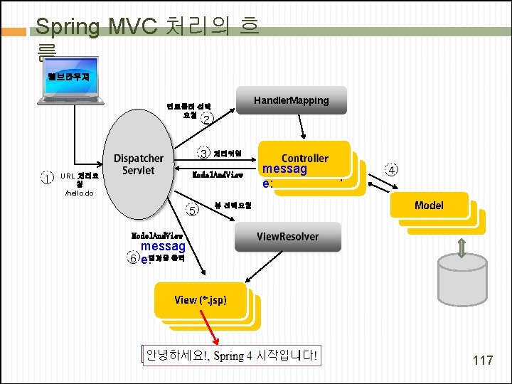Spring MVC 처리의 흐 름 웹브라우져 Handler. Mapping 컨트롤러 선택 요청 2 3 1