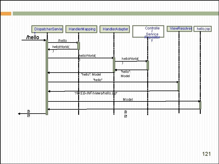 Dispatcher. Servle t /hello Handler. Mapping Handler. Adapter /hello Controlle r Service Repositor y