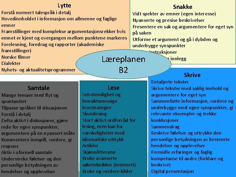 Lytte Forstå normert talespråk i detalj Hovedinnholdet i informasjon om allmenne og faglige emner