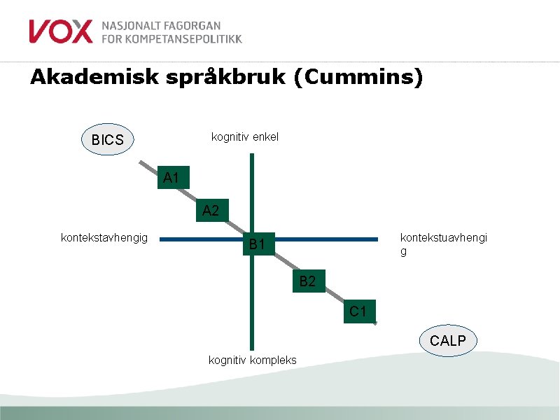 Akademisk språkbruk (Cummins) kognitiv enkel BICS A 1 A 2 kontekstavhengig kontekstuavhengi g B