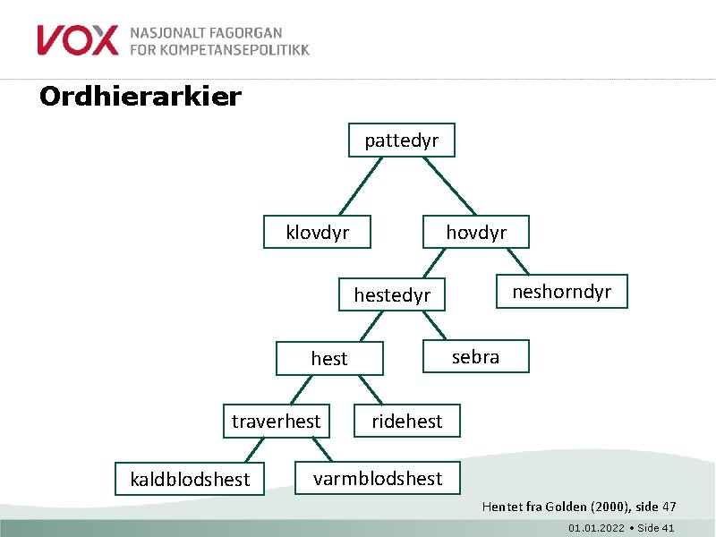 Ordhierarkier pattedyr klovdyr hovdyr neshorndyr hestedyr sebra hest traverhest kaldblodshest ridehest varmblodshest Hentet fra