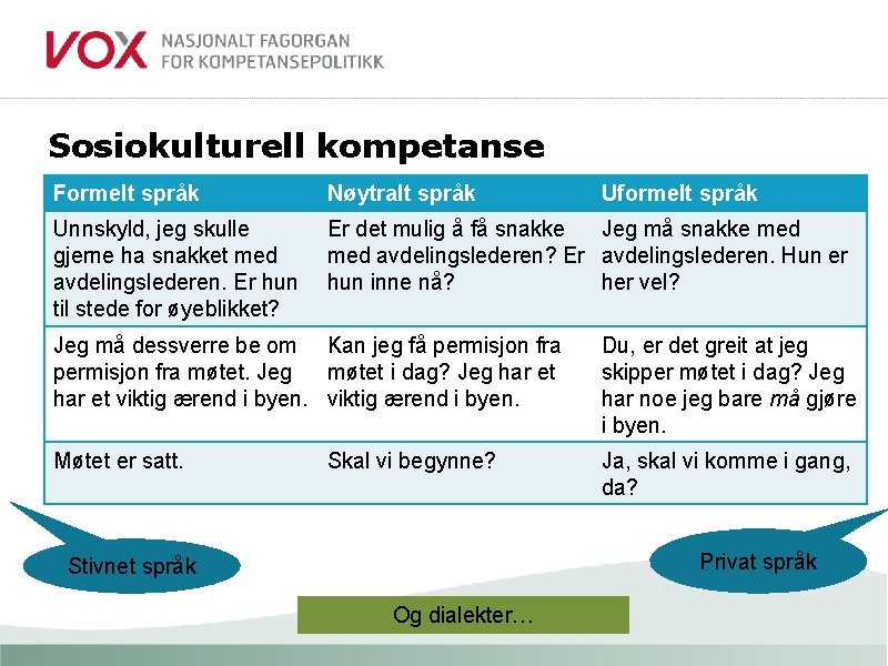 Sosiokulturell kompetanse Formelt språk Nøytralt språk Uformelt språk Unnskyld, jeg skulle gjerne ha snakket