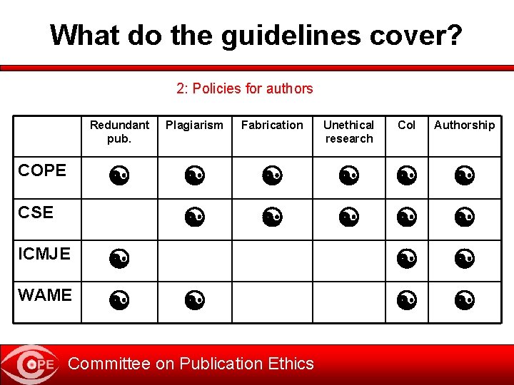What do the guidelines cover? 2: Policies for authors COPE Redundant pub. Plagiarism Fabrication