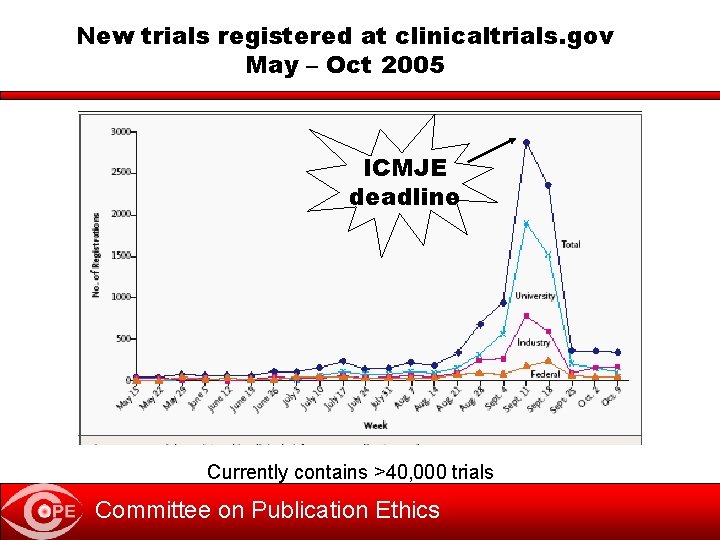 New trials registered at clinicaltrials. gov May – Oct 2005 ICMJE deadline Currently contains