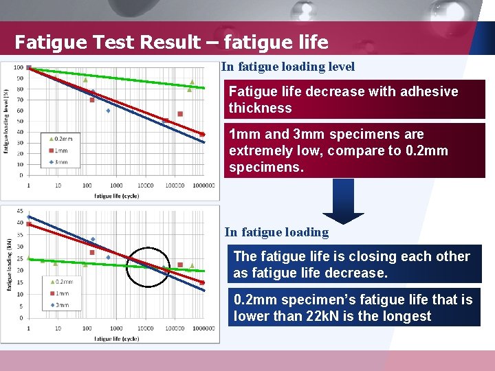 Fatigue Test Result – fatigue life In fatigue loading level Fatigue life decrease with