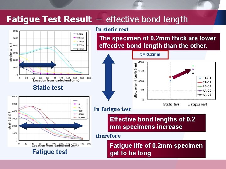 Fatigue Test Result － effective bond length In static test The specimen of 0.