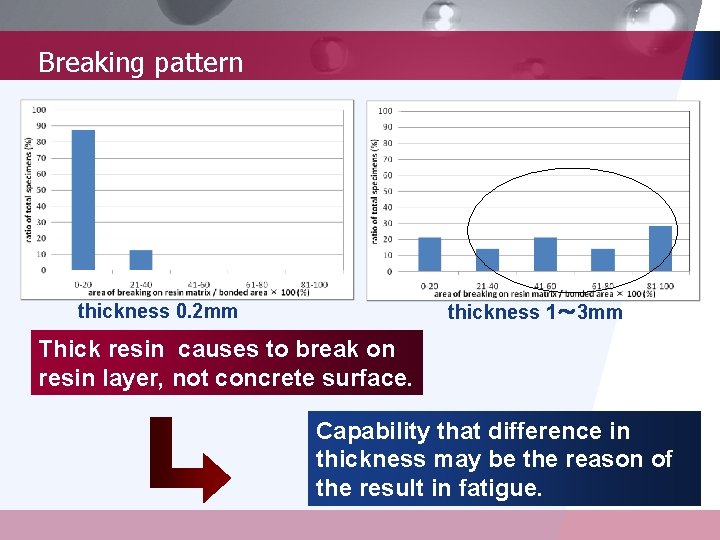 Breaking pattern thickness 0. 2 mm thickness 1～ 3 mm Thick resin causes to