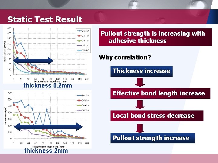 Static Test Result Pullout strength is increasing with adhesive thickness Why correlation? Thickness increase