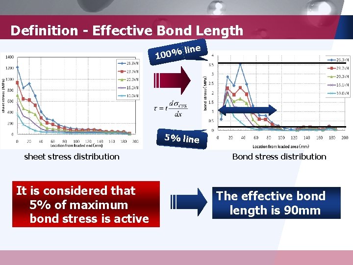 Definition - Effective Bond Length ne li 100% 5% line sheet stress distribution It