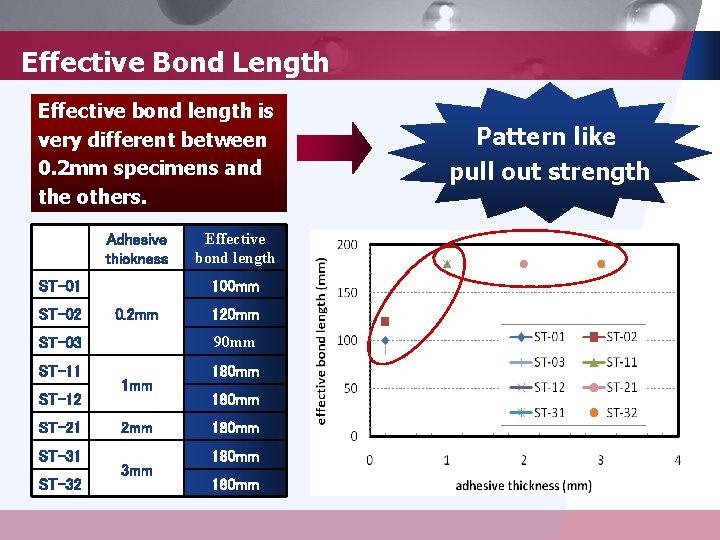 Effective Bond Length Effective bond length is very different between 0. 2 mm specimens