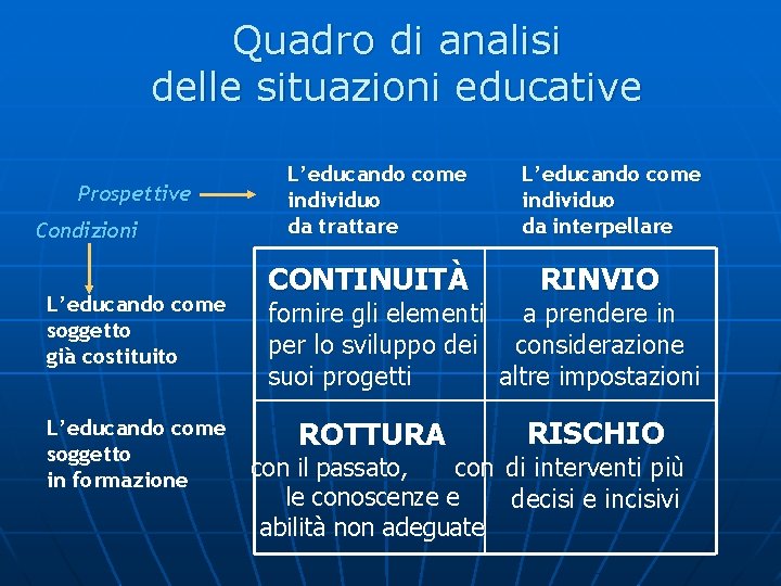 Quadro di analisi delle situazioni educative Prospettive Condizioni L’educando come soggetto già costituito L’educando