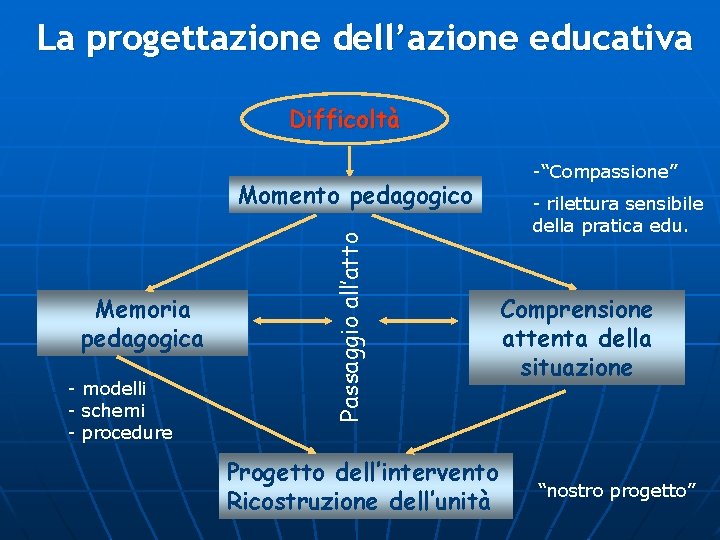 La progettazione dell’azione educativa Difficoltà Memoria pedagogica - modelli - schemi - procedure Passaggio