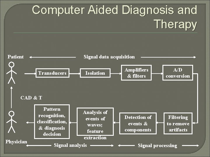 Computer Aided Diagnosis and Therapy Patient Signal data acquisition Transducers Isolation Amplifiers & filters