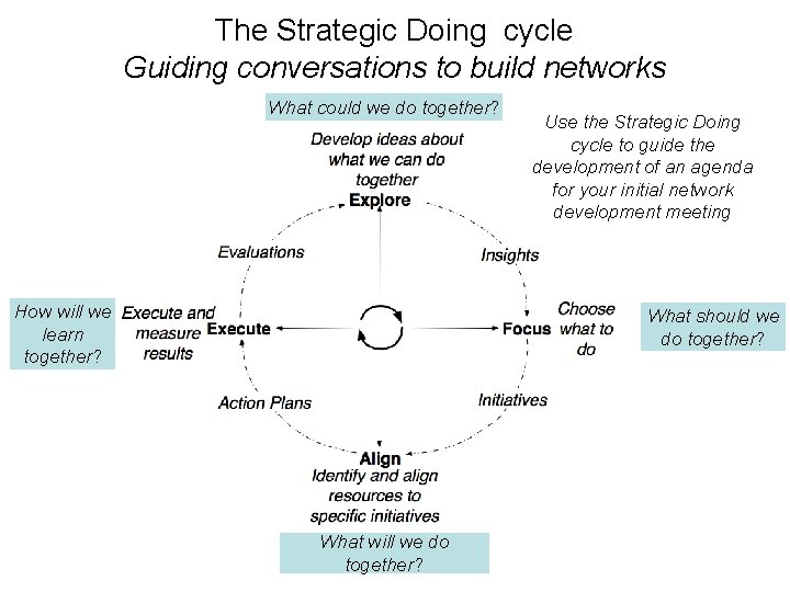 The Strategic Doing cycle Guiding conversations to build networks What could we do together?