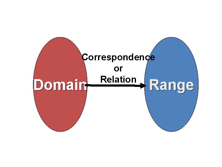 Correspondence or Relation Domain Range 