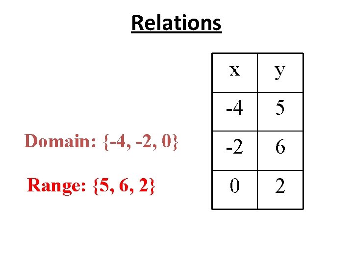 Relations x y -4 5 Domain: {-4, -2, 0} -2 6 Range: {5, 6,