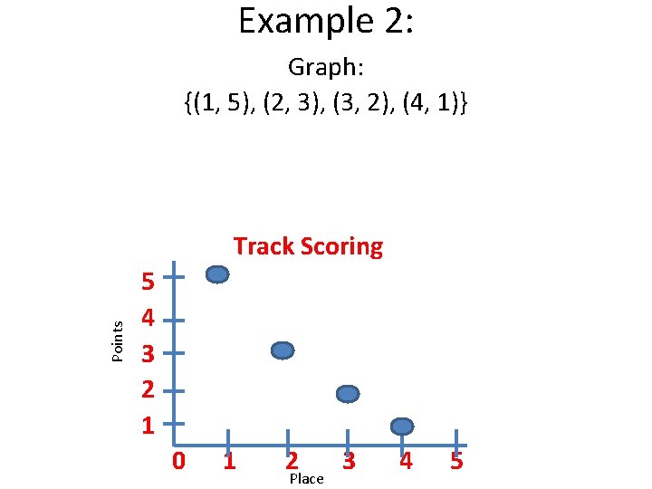 Example 2: Graph: {(1, 5), (2, 3), (3, 2), (4, 1)} Points Track Scoring