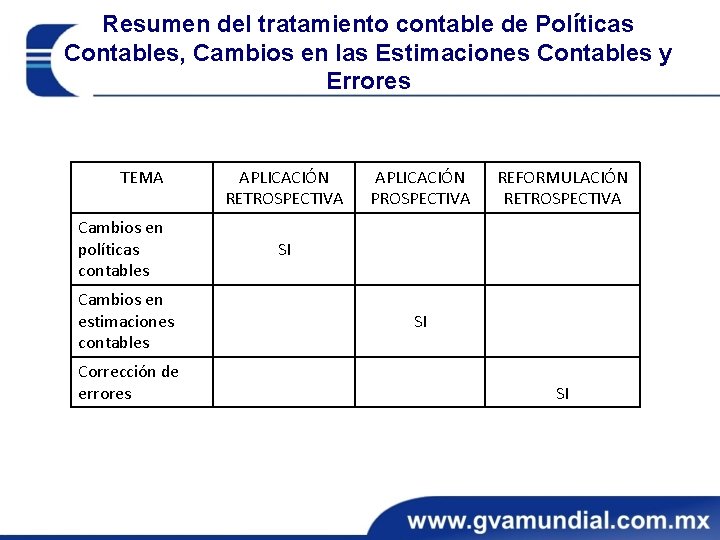 Resumen del tratamiento contable de Políticas Contables, Cambios en las Estimaciones Contables y Errores