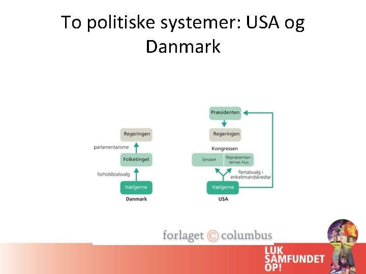 To politiske systemer: USA og Danmark 
