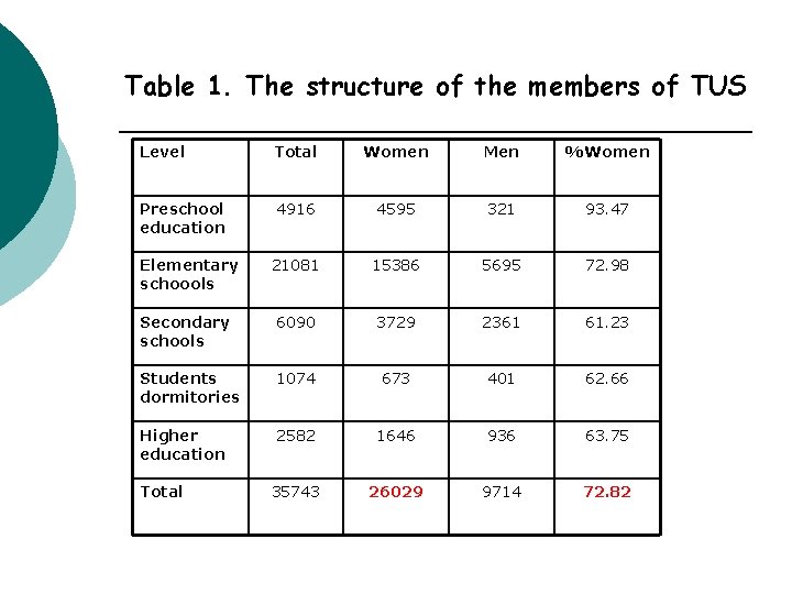 Table 1. The structure of the members of TUS Level Total Women Men %Women