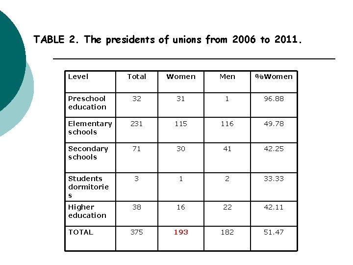 TABLE 2. The presidents of unions from 2006 to 2011. Level Total Women Men