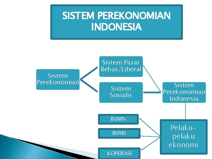 SISTEM PEREKONOMIAN INDONESIA Sistem Perekonomian Sistem Pasar Bebas/Liberal Sistem Sosialis BUMN BUMS KOPERASI Sistem