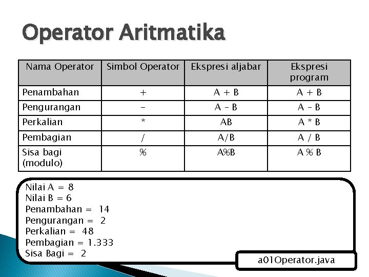 Operator Aritmatika Nama Operator Simbol Operator Ekspresi aljabar Ekspresi program Penambahan + A+B Pengurangan