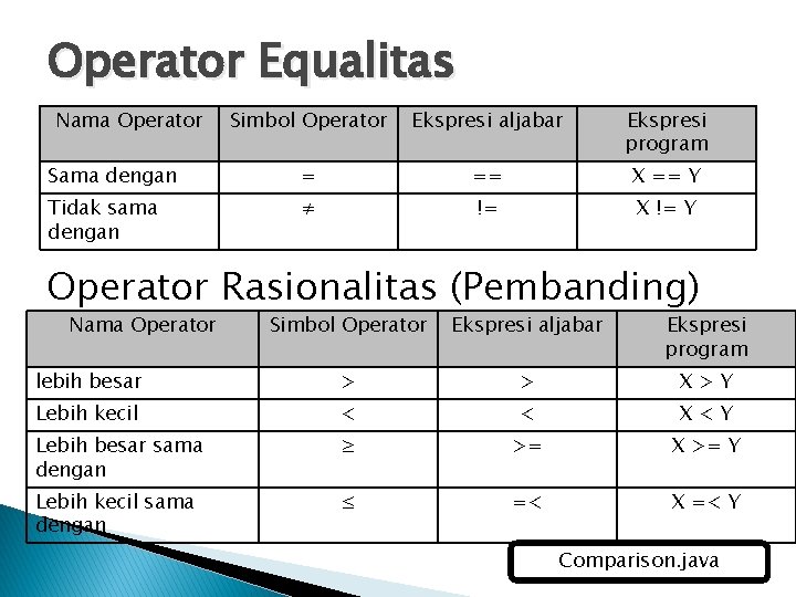 Operator Equalitas Nama Operator Simbol Operator Ekspresi aljabar Ekspresi program Sama dengan = ==