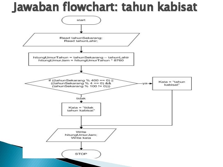 Jawaban flowchart: tahun kabisat 