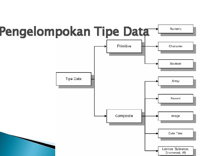 Pengelompokan Tipe Data 
