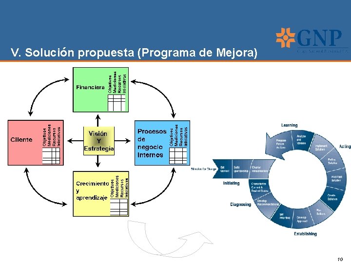 V. Solución propuesta (Programa de Mejora) 10 