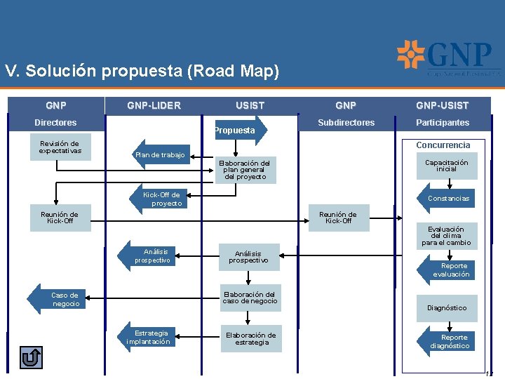 V. Solución propuesta (Road Map) GNP-LIDER Directores Revisión de expectativas USIST Propuesta GNP-USIST Subdirectores
