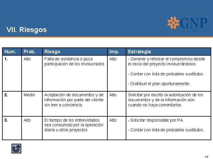 VII. Riesgos Num. Prob. Riesgo Imp. Estrategia 1. Alto Falta de asistencia o poca