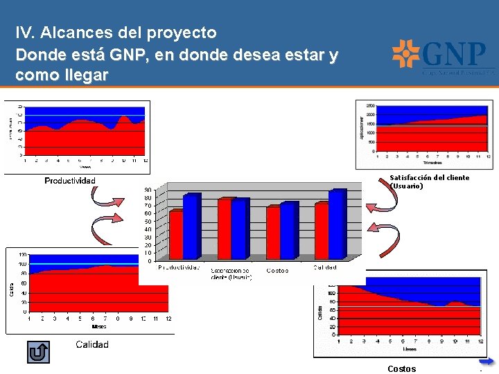 IV. Alcances del proyecto Donde está GNP, en donde desea estar y como llegar
