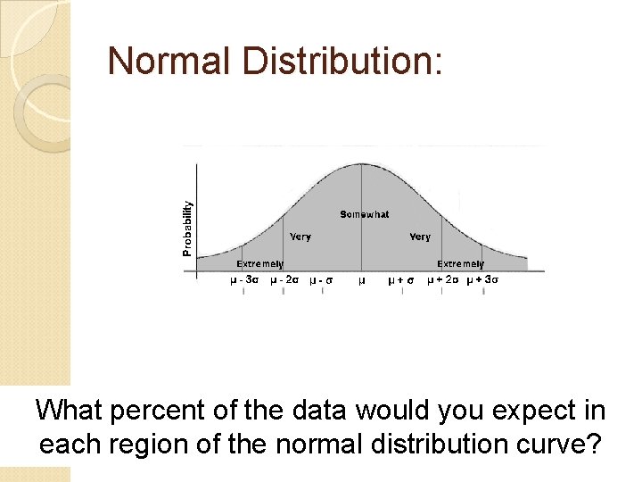 Normal Distribution: What percent of the data would you expect in each region of